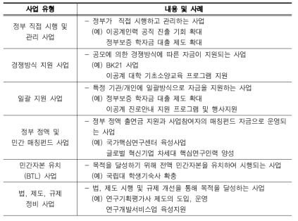 이공계인력 육성·지원 사업의 유형