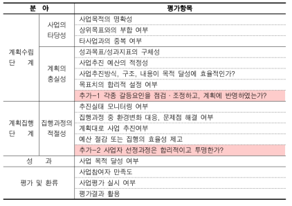 경쟁방식에 따른 사업의 평가를 위해 설정된 평가항목 사례