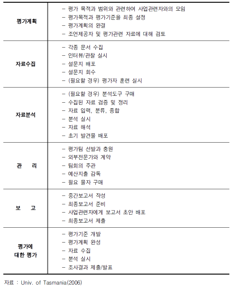 평가작업의 단계별 업무내용