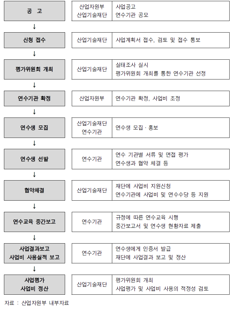 사업추진 절차