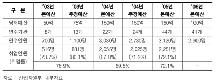 예산지출 및 연수실적 현황