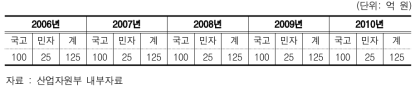 예산지출 및 연수실적 현황