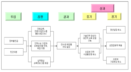 이공계 미취업자 현장연수 사업의 논리모형