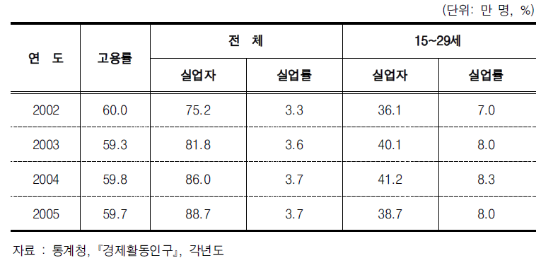 실업자 수 및 실업률 추이