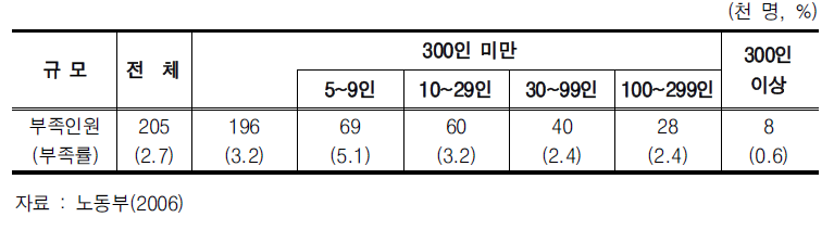 사업체 규모별 부족인원 및 부족률 및 구성비