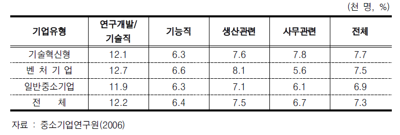 중소기업의 유형별, 직종별 인력부족률