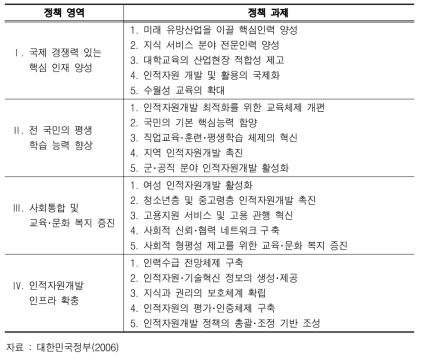 제2차 기본계획의 정책과제