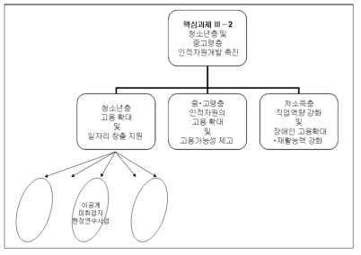 분석대상 사업과 상위과제와의 연계관계