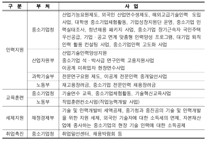 부처별 중소기업 지원 주요 인력과제