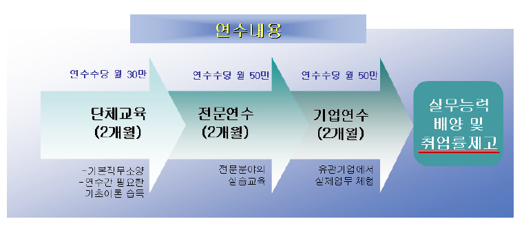 미취업자 연수사업 과정