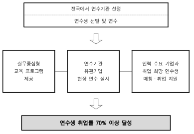 이공계 미취업자 현장연수를 통한 정책목표