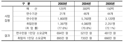 예산지출 및 연수실적 현황