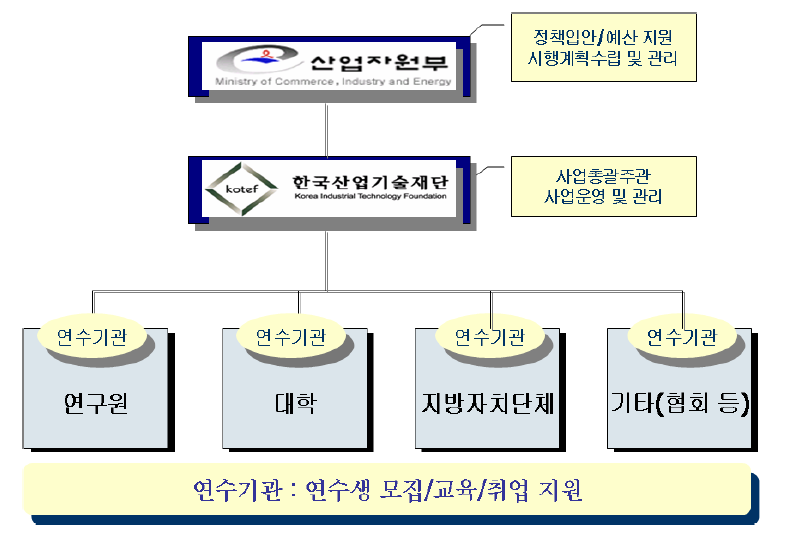 사업운영자 구성