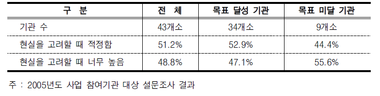 사업목표치에 대한 연수기관 의견