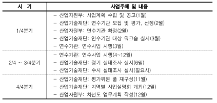 사업추진 일정