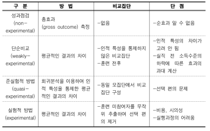 사업성과평가방식의 비교