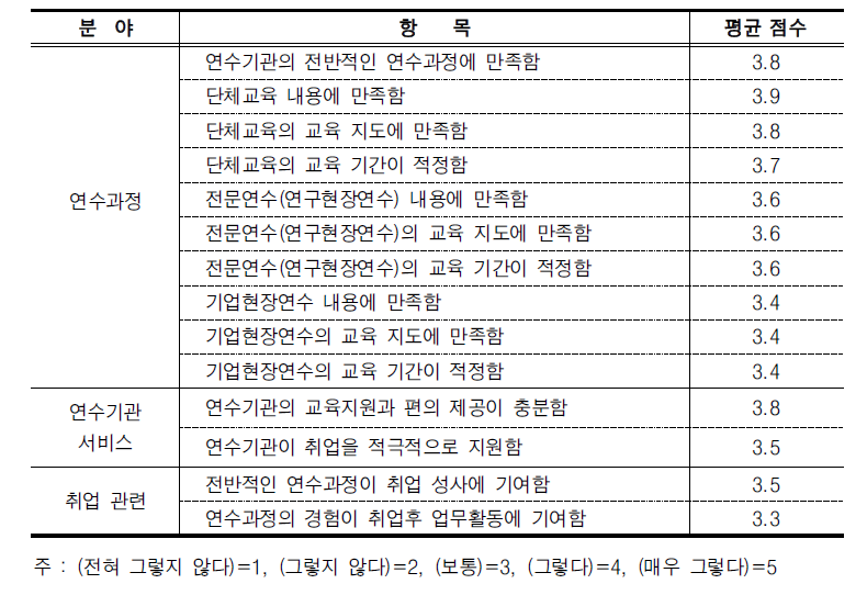 연수과정 수료생의 만족도 조사