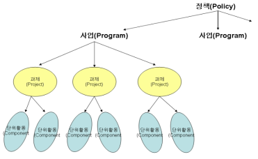 정책(policy), 사업(program), 과제(project)의 관계