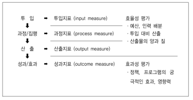 사업과정의 측정지표