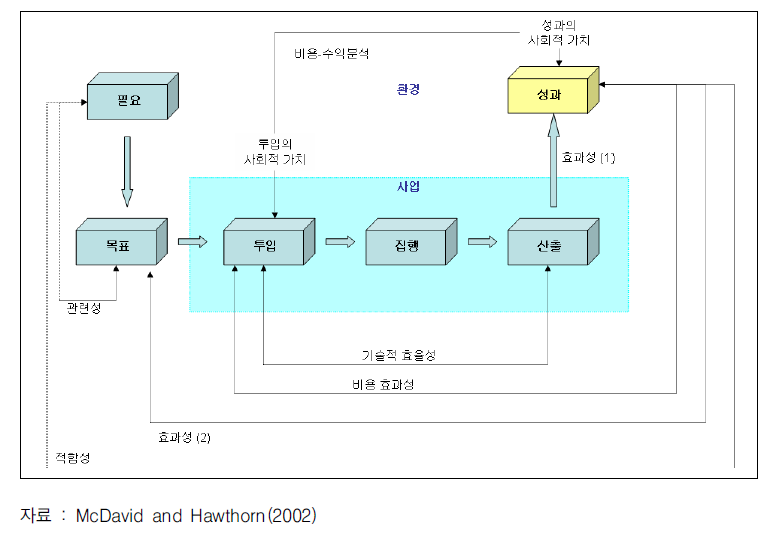 사업모형과 평가대상