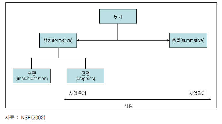 형성평가와 총괄평가