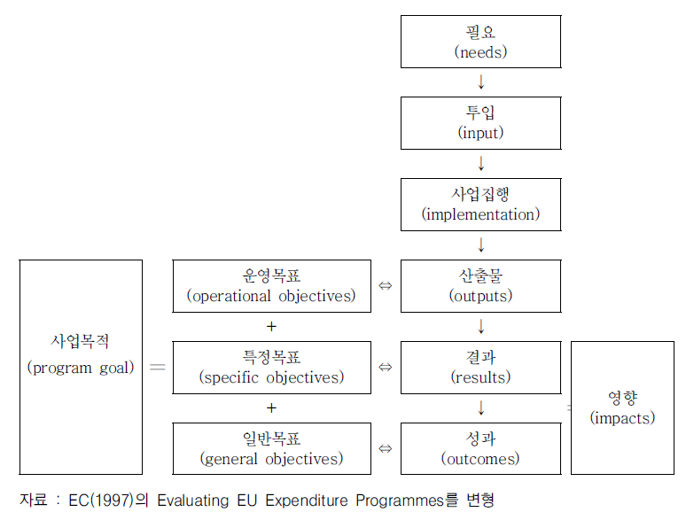 사업의 목표와 성과의 관련성