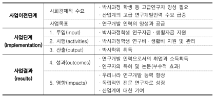 연구개발인력 양성사업(예시: 박사과정 학생 지원사업)의 산출, 결과 및 성과