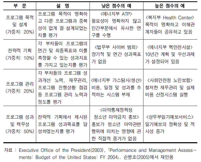 PART의 4개 부문 및 설명