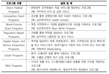 PART 대상 연방정부 공공 프로그램의 유형