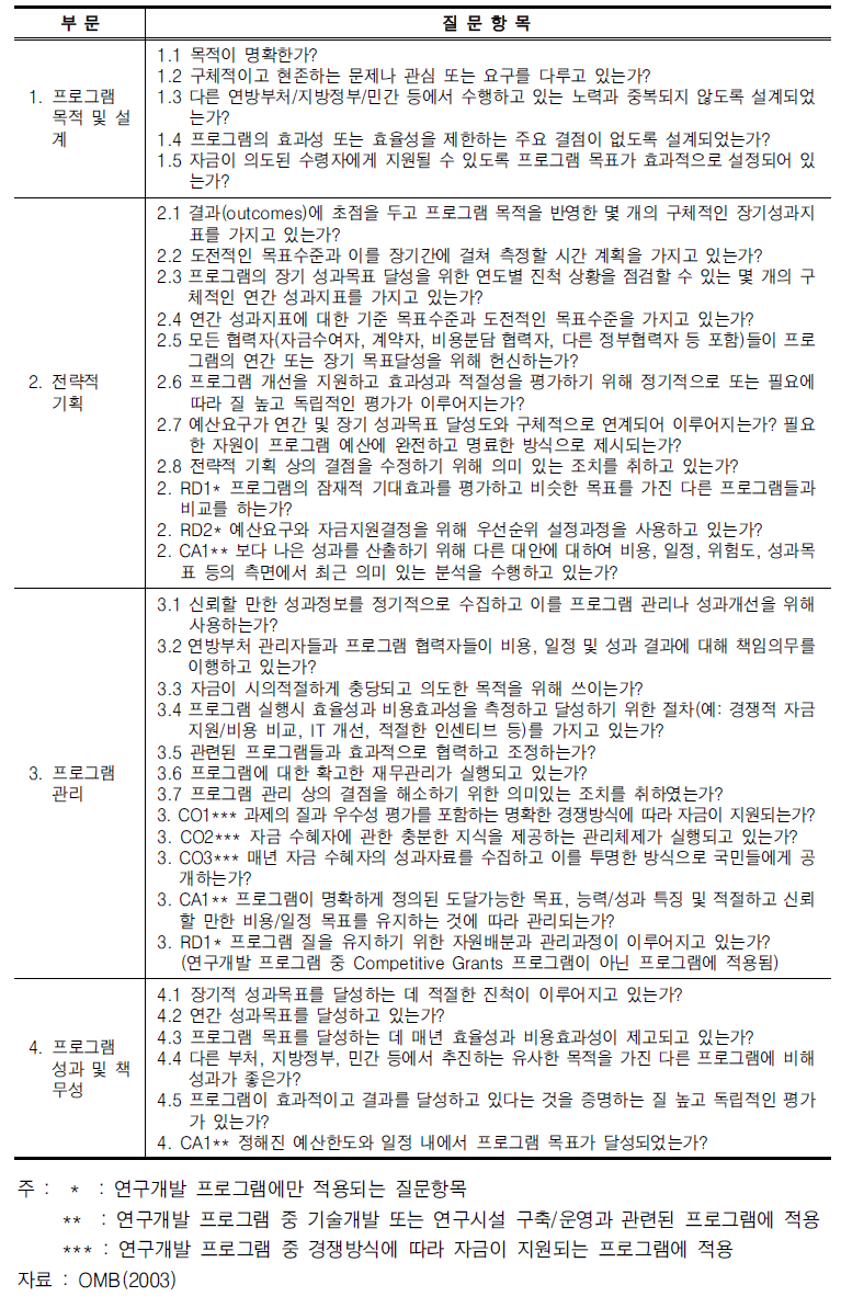 연구개발 프로그램에 적용되는 PART 질문항목 내용