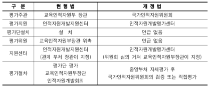 평가관련 현행 인적자원개발기본법 및 개정안 비교