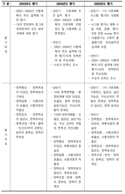 2003/2004/2005년도 평가 대상 및 지표 비교표