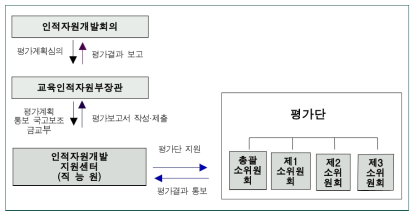 평가체계도