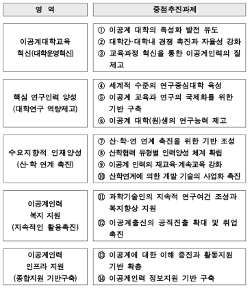 5대 영역 14대 중점추진과제