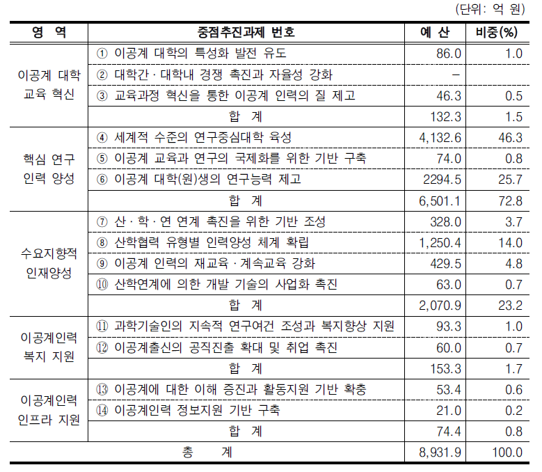 2006년도 중점추진과제별 투자 규모