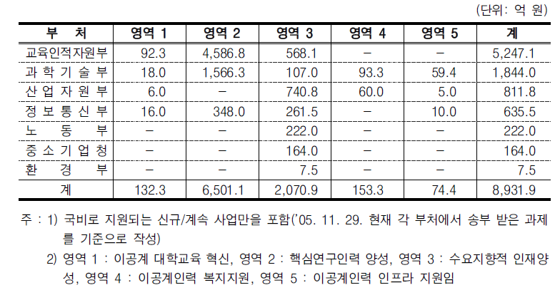 2006년도 부처별, 영역별 투자 규모