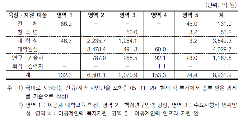 2006년도 육성· 지원 대상에 대한 영역별 투자 규모