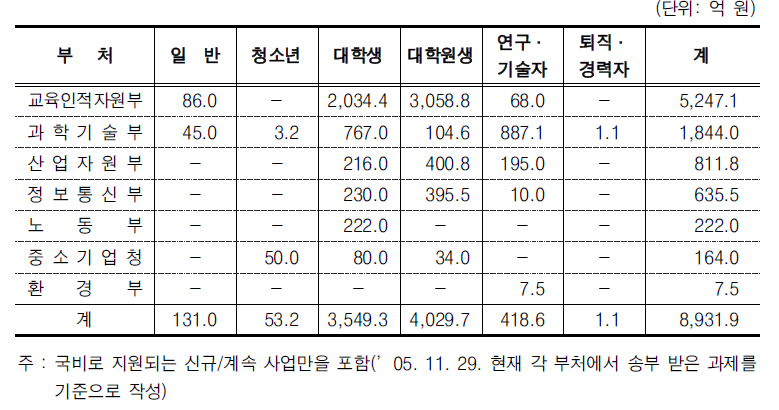 2006년도 육성·지원 대상에 대한 부처별 투자 규모