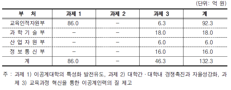 대학교육혁신영역의 중점추진과제별 투자 현황