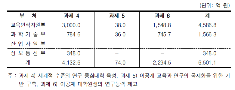 핵심연구인력 양성영역의 중점추진과제별 투자 현황