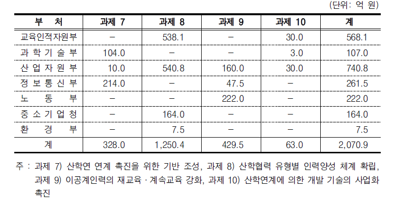 수요지향적 인재양성영역의 중점추진과제별 투자 현황