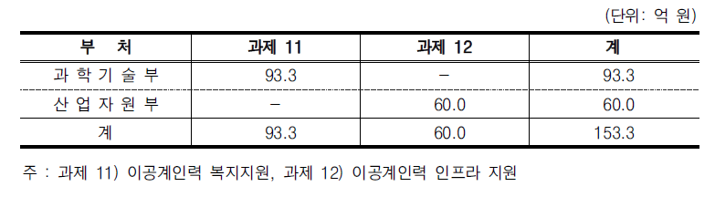 이공계인력 복지지원영역의 중점추진과제별 투자 현황