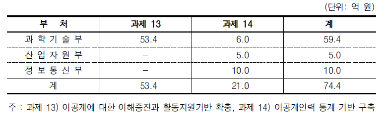 이공계인력 인프라 지원영역의 중점추진과제별 투자 현황