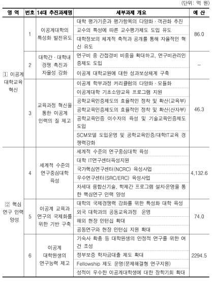 2006년도 추진과제별 예산