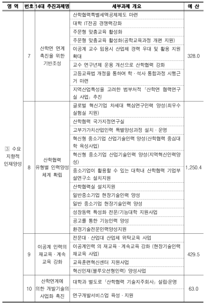 2006년도 추진과제별 예산(계속)