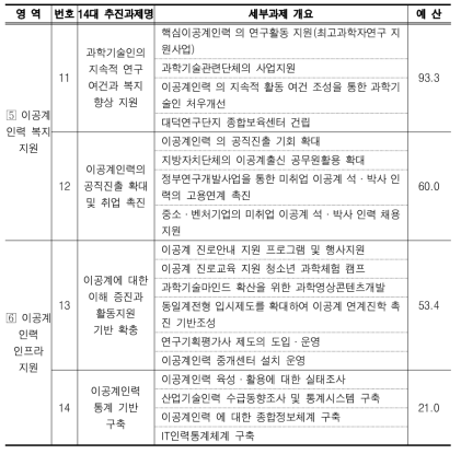 2006년도 추진과제별 예산(계속)