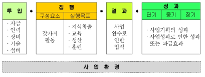 사업분석을 위한 논리모형