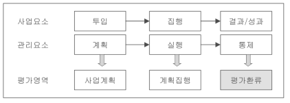 성과평가의 대상 영역