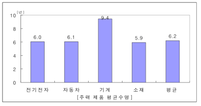 부품소재기업의 산업별 주력 제품 평균수명