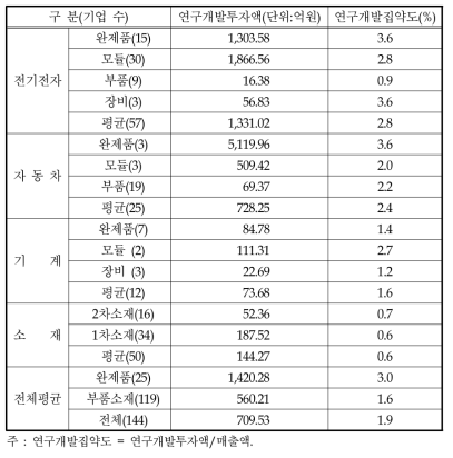 산업별, 가치사슬 단계별 연구개발집약도